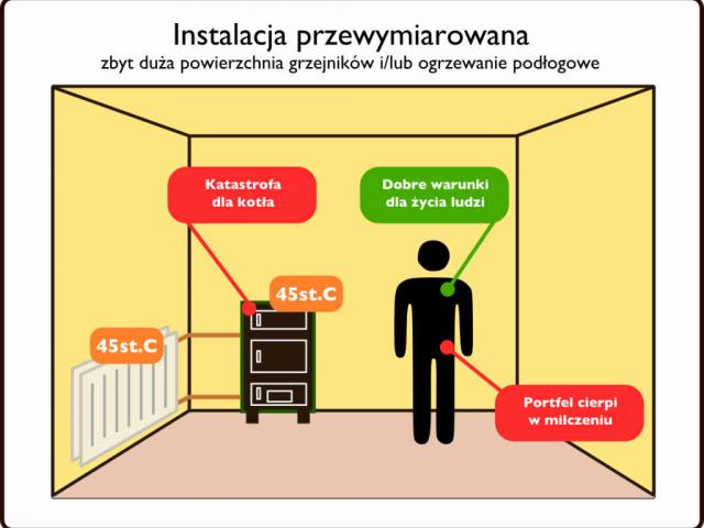 Przewymiarowania instalacji można się nabawić bardzo łatwo