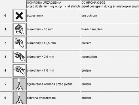 Stopnie ochrony instalacji elektrycznej